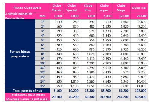 CLUBE LIVELO COMO FUNCIONA? Qual Clube Livelo assinar? Adesão Clube Livelo  quando fazer? 